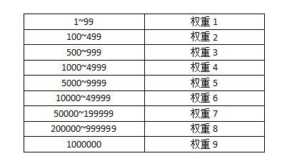 网站权重值等级划分