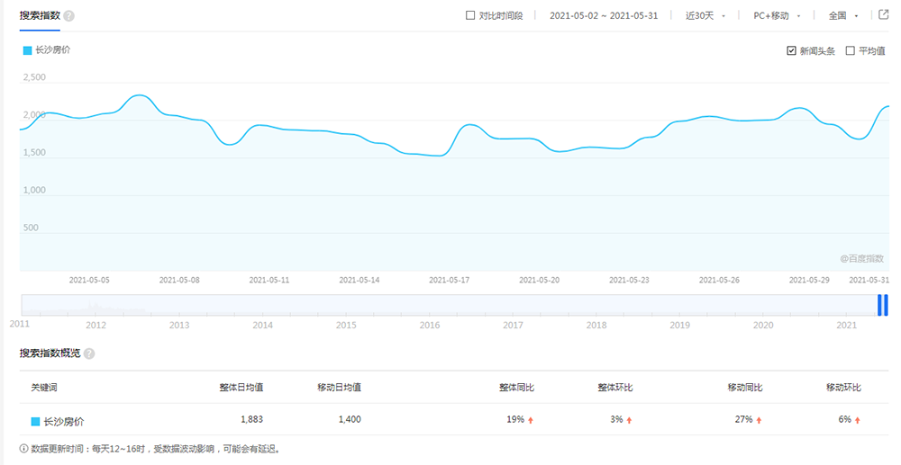 百度指数来分析长沙房价这个关键词