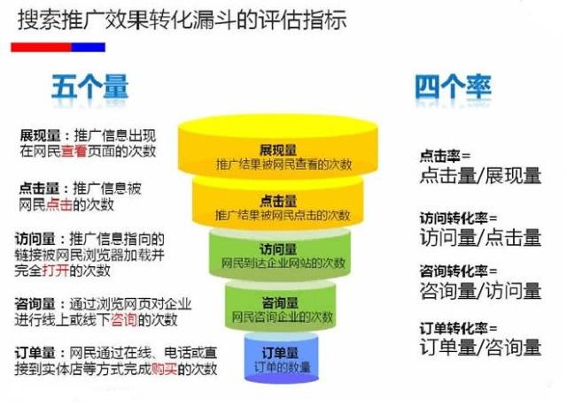 展现率是什么意思?展现率,点击率,转化率之间关系