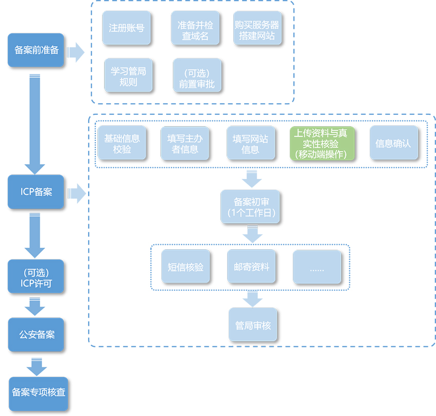 工信部icp备案是什么意思?网站icp备案怎么做?