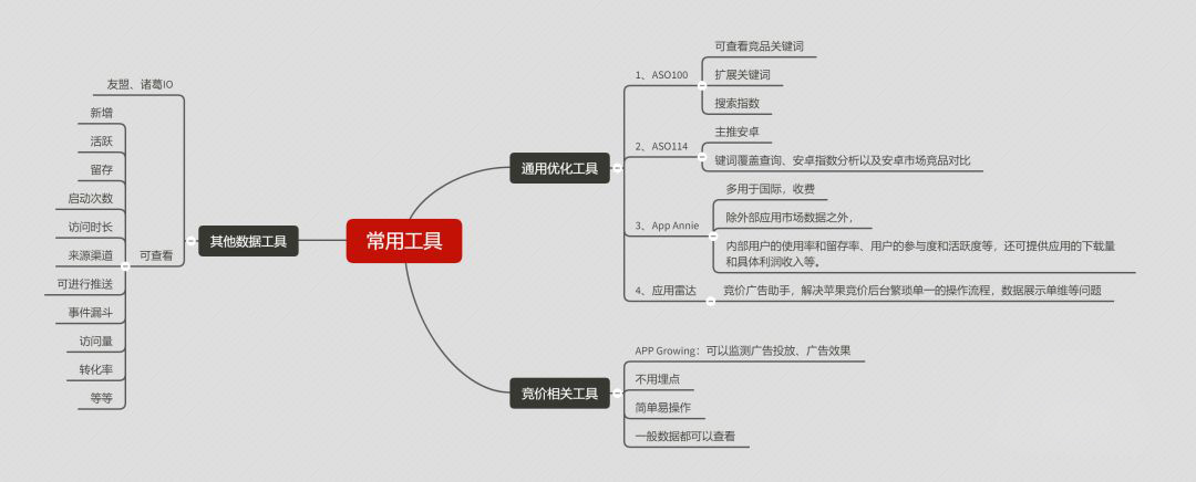 ASO推广常用工具