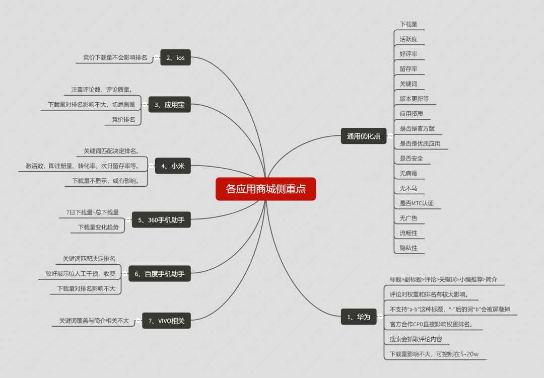 不同应用市场侧重点