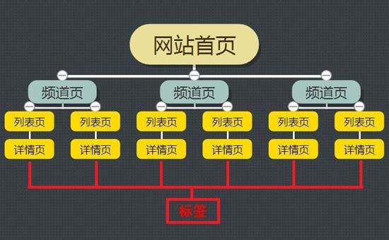 怎么把网站排名到百度前三名?
