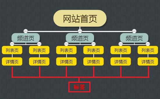 网站结构优化