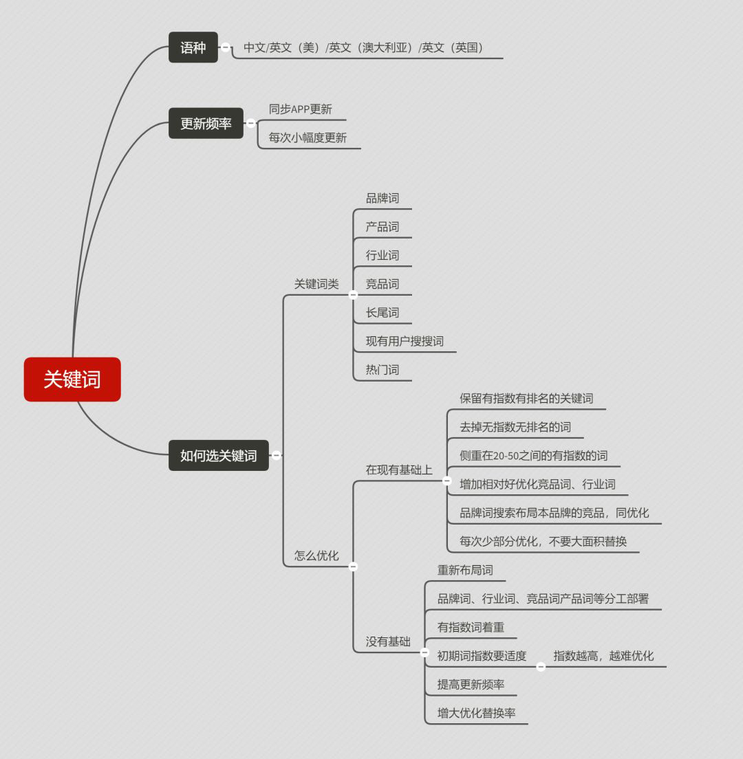 ASO关键词优化