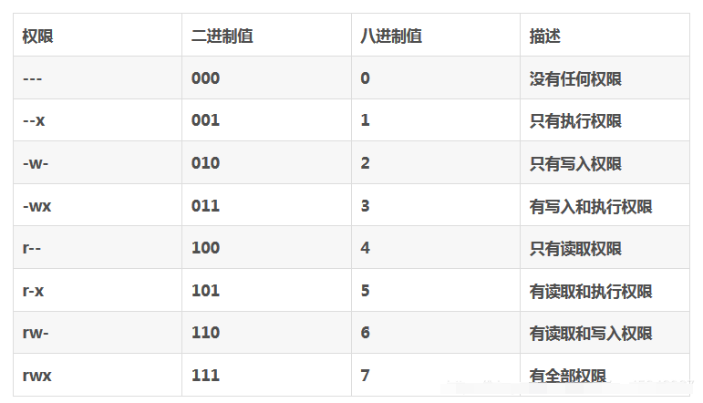 linux系统中755权限和777权限是什么意思