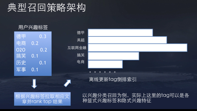 典型召回策略架构