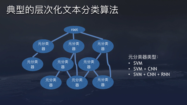 典型的层次化文本分类算法