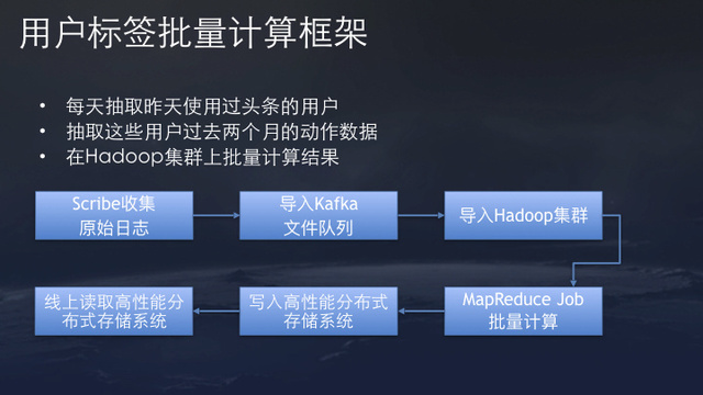 用户标签批量计算框架