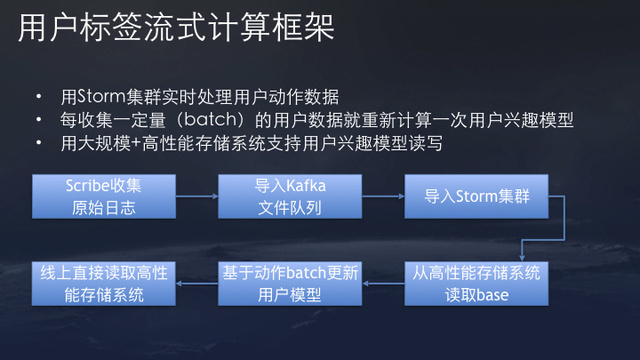 用户标签流式计算框架