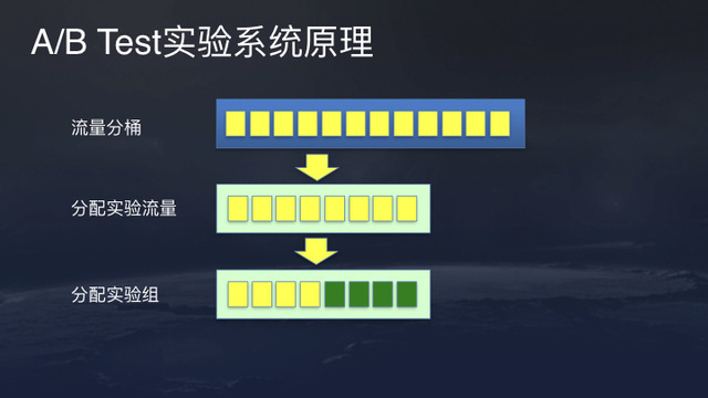 头条A/B Test实验系统的基本原理