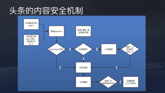 头条内容安全机制