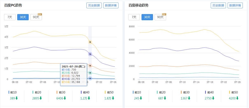 某个站点关键词排名在7月20日当天就明显开始下跌