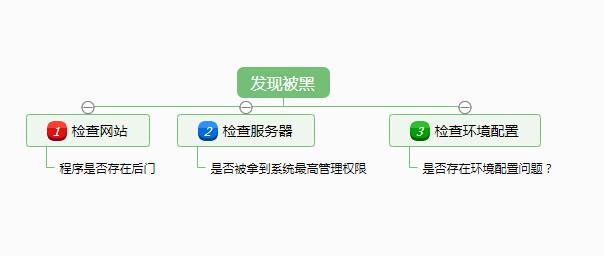 网站被黑原因