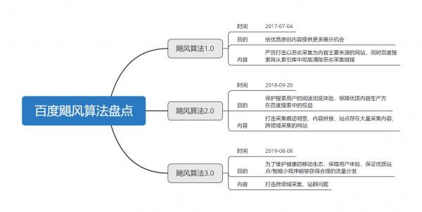 百度飓风算法