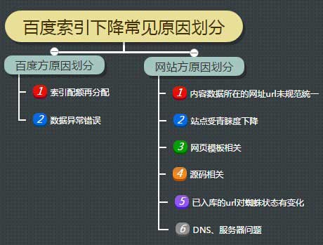 百度搜索索引下降的常见原因