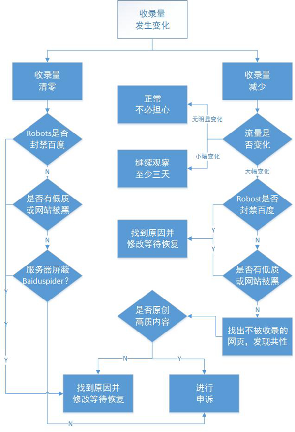 新站百度索引量从1变成0是什么原因?