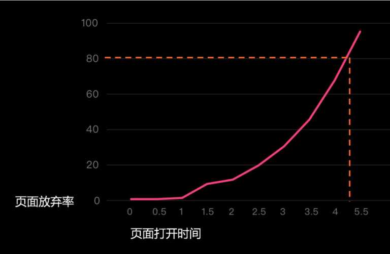 用户期待的速度体验