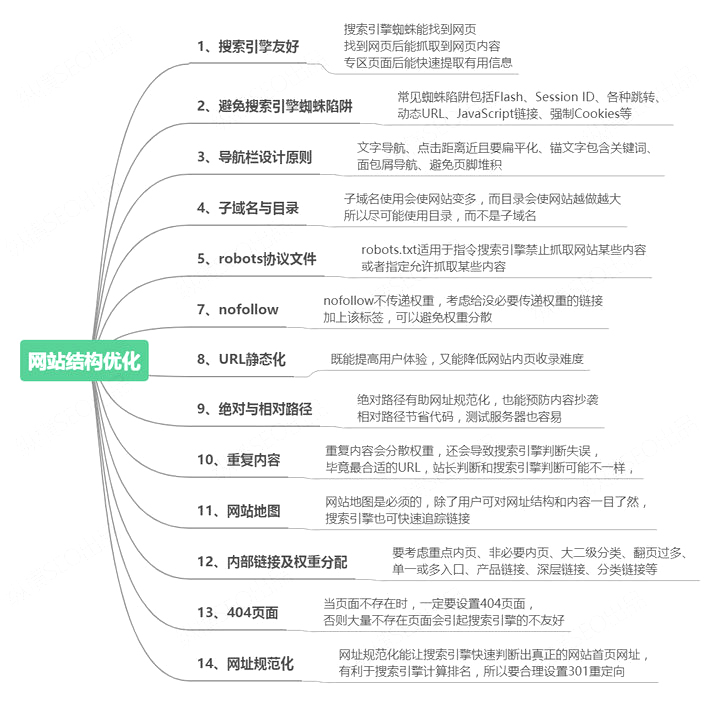 网站结构优化