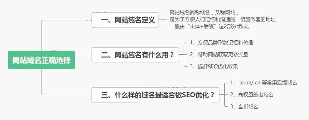 网站域名选择