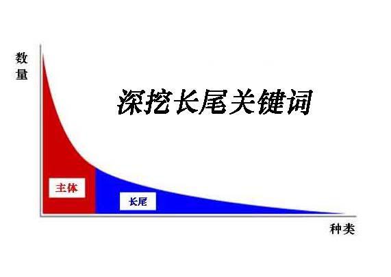 长尾关键词的布局