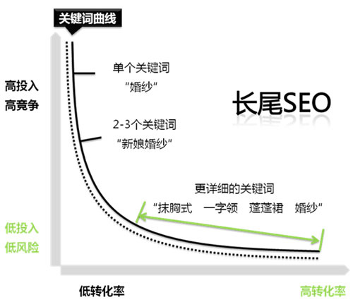 SEO基本学习步骤,大兵告诉你新手如何学习SEO