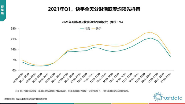 快手帐号活跃度