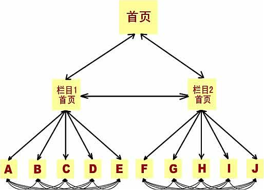 网页url路径层次不能太深