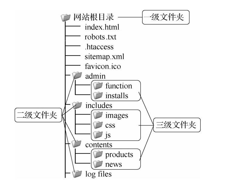 网站物理路径要短简