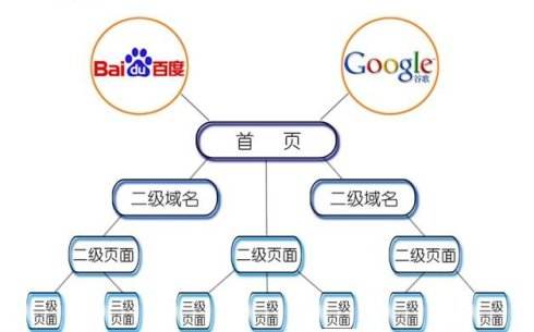 网站页面结构