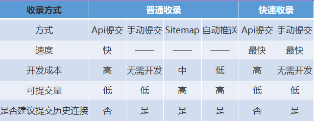 不同收录方式的对比