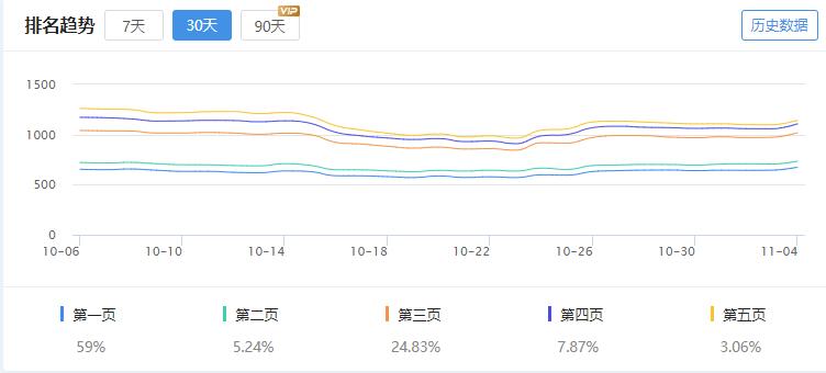 快手短视频平台PC端关键词数量增长情况