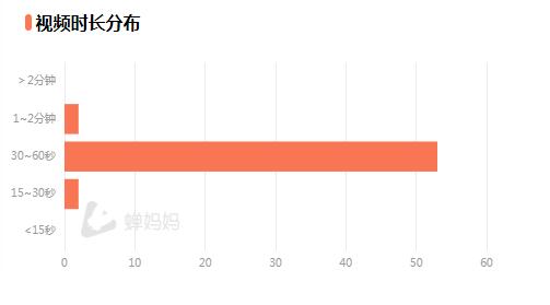 对标帐号短视频时长