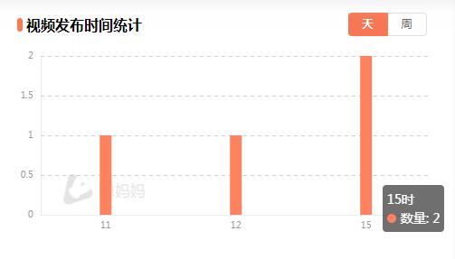 对标帐号作品发布时间