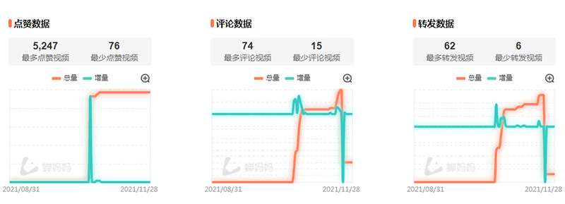 对标帐号短视频作品点赞,评论,转发数据