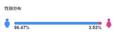 短视频对标帐号性别比例数