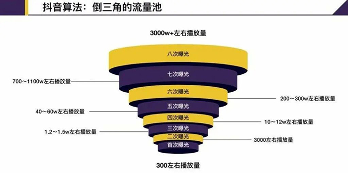 抖音短视频流量倒三角流量池