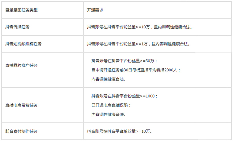 抖音巨量星图入驻条件