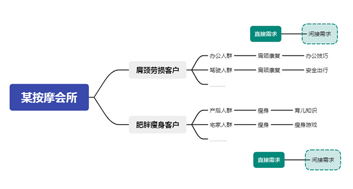 某按摩会所客户的直接需求与间接需求