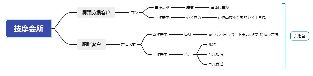 某按摩会所获客“兴趣包”