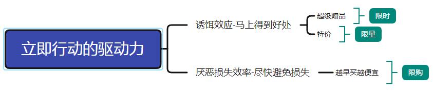 朋友圈种草，产生销售驱动力的要素