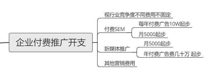 企业正常的推广成本费用