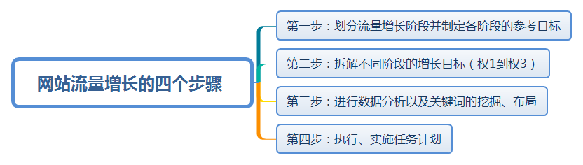 做网站从0到权3的流量增长方案