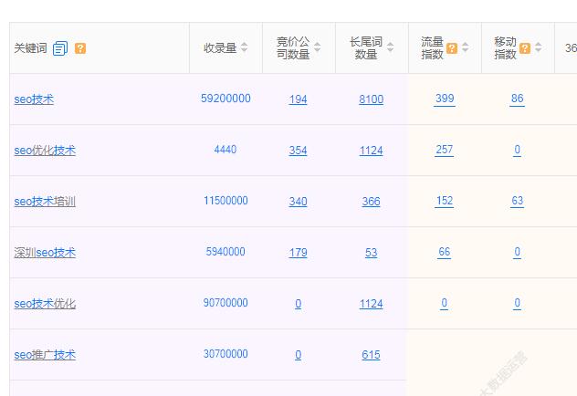SEO技术长尾关键词挖掘