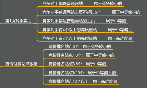 根据关键词竞争大小划分的5个级别