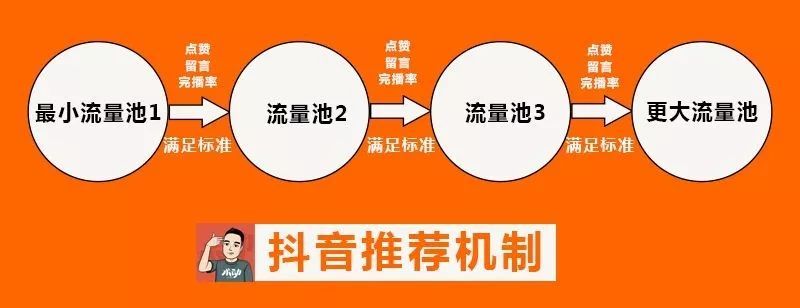 抖音流量池推荐机制