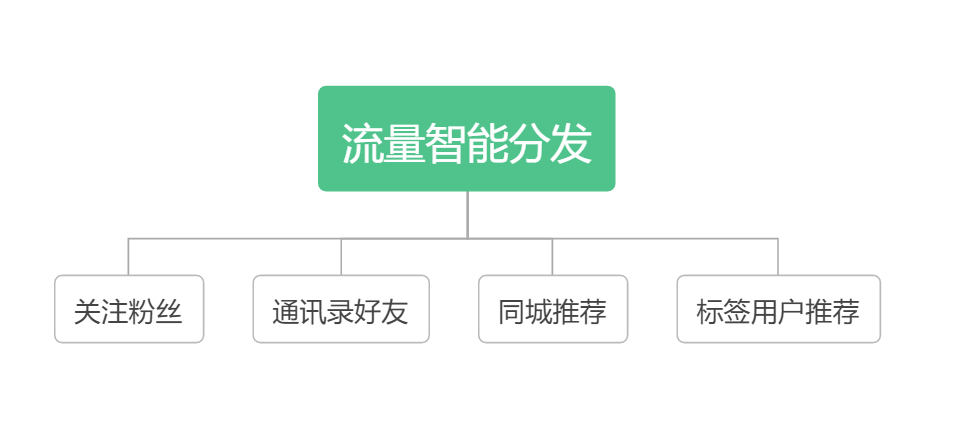 抖音流量智能分发