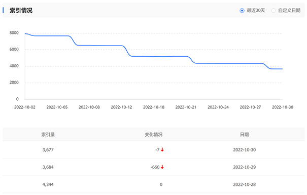 网站索引量短时间内大幅度下降