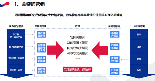 关键词营销