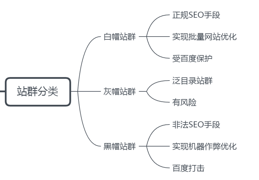 白帽站群分类